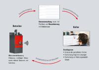 Der Predictive Monitoring Service PREMOS besteht aus einer Datenbox, einem Sensorpaket und einer webbasierten Datenplattform. Bei Grenzwertüberschreitungen wird eine Erstdiagnose der Anlagendaten durchgeführt und der Betreiber informiert, um geeignete Maßnahmen abzustimmen oder Wartungsempfehlungen auszusprechen