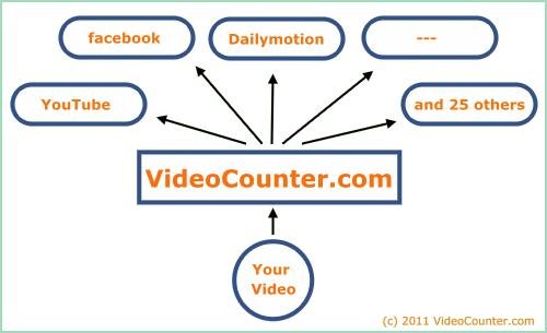 2011-10-27-pi-videocounter_com-videos-auf-twitter-linkedin-und-25-portale-hochladen.jpg