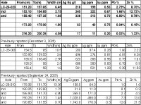 Tabelle 1: Bedeutende Abschnitte