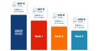 Beispiel: Längere Garantiezeit schlägt höheren Zins - Beispielrechnung mit 50.000 € Anlagebetrag.

Hinweis: Die Grafik zeigt den positiven Einfluss einer längeren Zinsgarantie auf den Zinsertrag. Zinserträge wurden bei der Berechnung auf volle Eurobeträge gerundet. Quelle:1822direkt.