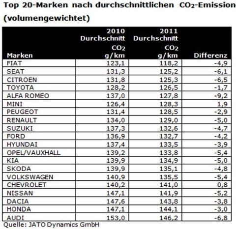 JATO_CO2-Report_Top_20-Marken_Emission.jpg