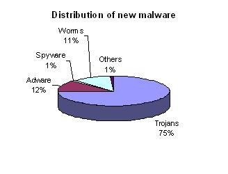 Malware_Q3_2007.JPG