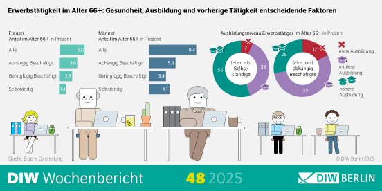 wb48-2025-aeltere-erwerbstaetige-infografik_highres.jpg