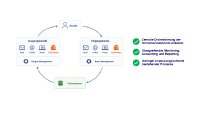 Die EUDI-Wallet als zusätzlicher Kommunikationskanal im zentralen Input- und Output-Management