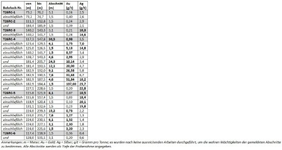 Tabelle 1 Gebündelte Highlights der Bohrungen des Phase-1-Bohrprogramms 2026 wurden in das .JPG