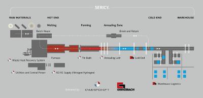 Durch die Übernahme von CNUD EFCO GFT kann Grenzebach vom Zinnbad über den Kühlkanal bis zum Kalten Ende sowie zum Transport des Endprodukts ins Lager nun alles aus einer Hand anbieten.