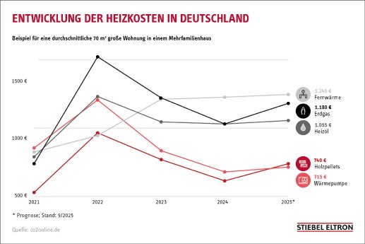 Entwicklung_Heizkosten_DE_2021-2025.jpg