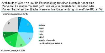 Architekten: bei der Fassade zählen Qualität, Preis und Lebensdauer