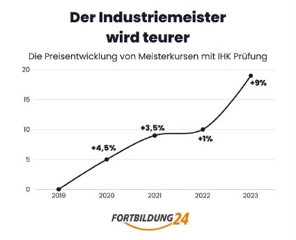 Preisentwicklung Industriemeister.jpg