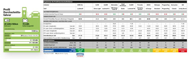 Ladetarife_connect_2025-12_-_Ergebnistabelle_Durchschnittsfahrer.png