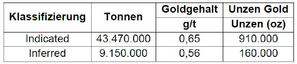 Tabelle 1: Mineralressourcen-Statement1 unter Verwendung eines Cut-off-Gehalts von 0,3 g/t Gold für das Goldprojekt Almaden, Idaho.