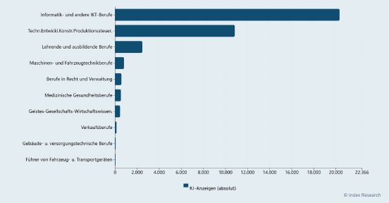 KI-Stellenangebote-nach-Berufsgruppen-im-Q2-2025.png