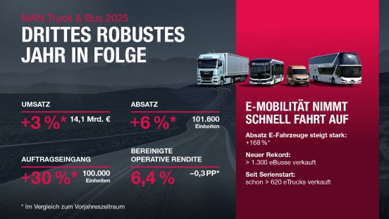 1920_20260216_man_geschaeftszahlen_2025_de_16zu9.jpg