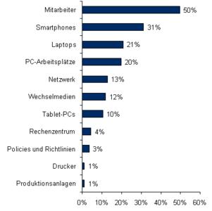 Die schwächsten Glieder der IT-Security-Kette deutscher Unternehmen Quelle: IDC-Studie: IT Security in Deutschland, 2011