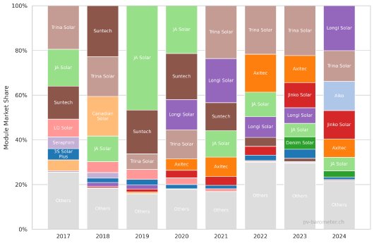 Marktanteil_Modulanbieter_PV-Barometer.png