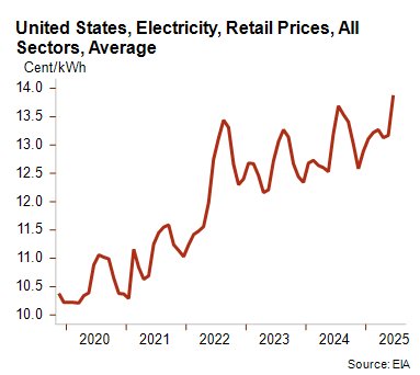 Graph2_EnergyUSA_September2025.png