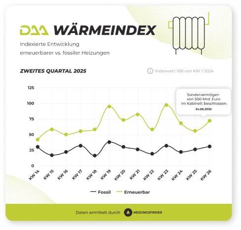 daa_waermeindex_ee_vs_fossil_q2_2025_0d7a38eb9b.png