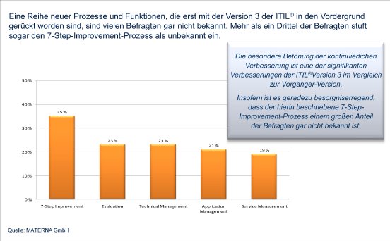 Die Abbildung zeigt die Top 5 der ITIL-Prozesse, die nicht bekannt sind. Erschreckenderweis.jpg