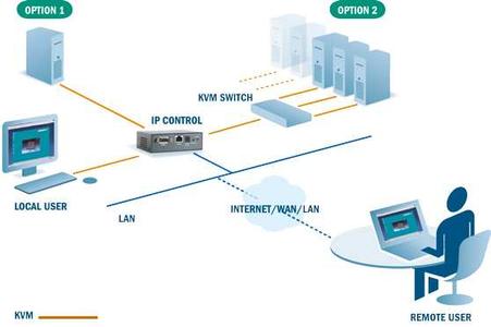 IP Control