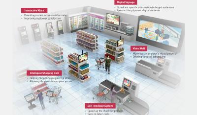 In-Store Erlebnis der Zukunft (Übersicht)