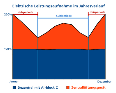 Elektrische Leistungsaufnahme im Jahresverlauf