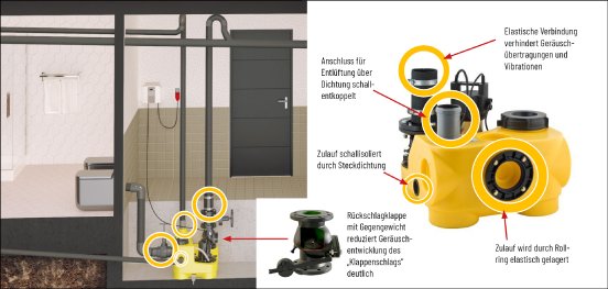 Bild 5_Schallschutzgerechte Installation Hebeanlagen.jpg