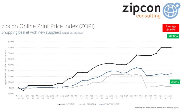 ZOPI Q2-23 Zipcon Online Print Price Index Shopping Basket EN.png