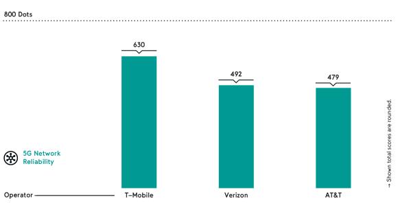 T-Mobile has the most reliable 5G network in the US.