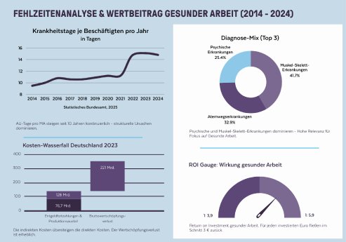 Fehlzeitenanalyse & Wertbeitrag Gesunder Arbeit.png
