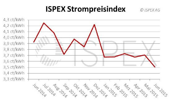 ISPEX_Strompreisindex_Juni-2015.jpg