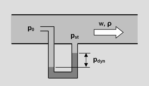 Dynamic pressure measurement with a Prandtl pitot tube