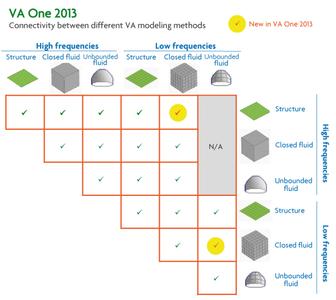 VA One: Connectivity between different VA modeling methods