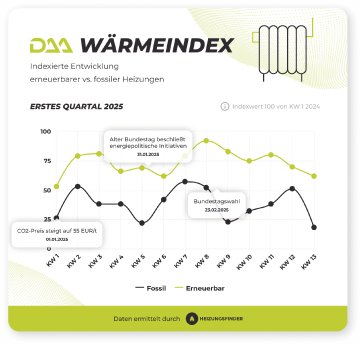 daa_waermeindex_ee_vs_fossil_q1_2025_59efbd80f2.png