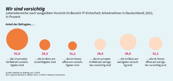 4 von 10 Angestellten achten im Büro nicht auf IT-Sicherheit