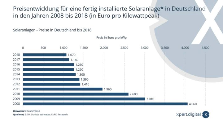 preisentwicklung-solaranlagen-720x405.png.png