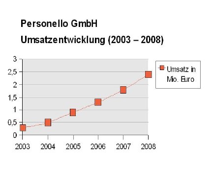 Umsatzentwicklung Personello GmbH.JPG
