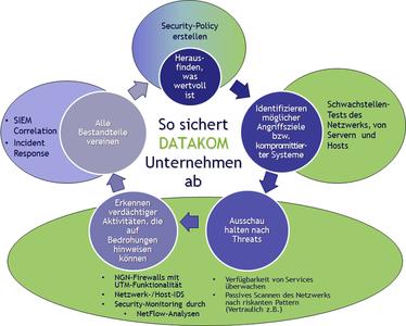 Grafik: So sichert DATAKOM Unternehmen ab