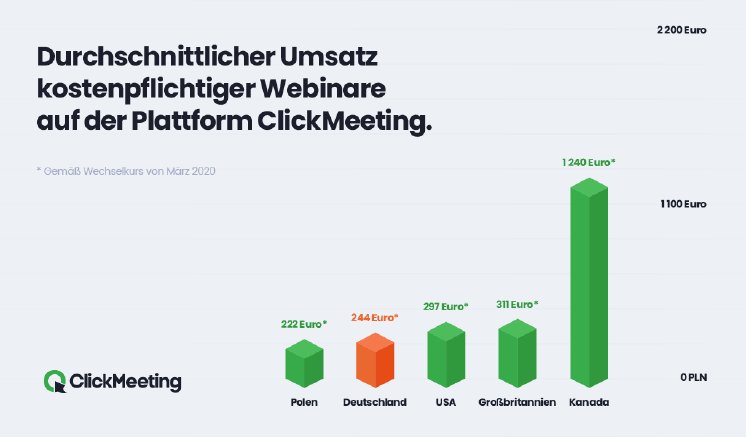 Durchschnittliche Umsätze Webinare_ClickMeeting.png