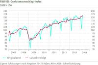 RWI/ISL-Containerumschlag-Index März 2014