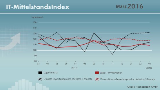 Mittelstandsindex-Maerz-2016.png