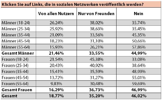 GData_Tabelle_Ergebnisse_Altersunterschiede_beim_Klickverhalten_in_sozialen_Netzwerken.jpg