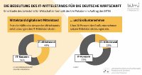 Neue Studie zeigt: Fast jeder zweite Mittelständler nutzt Softwarelösungen des IT-Mittelstands – Politik muss mittelständische Digitalwirtschaft endlich ernst nehmen, statt sie durch Regulierung zu erdrücken.
