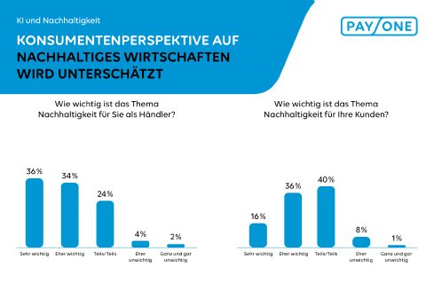 Händlerumfrage_Nachhaltiges Wirtschaften_Konsumentenperspektive wird unterschätzt.jpg