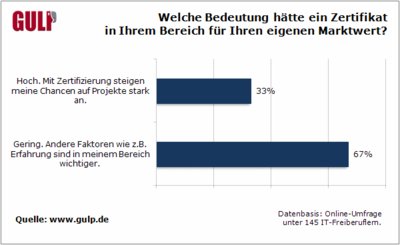 Die Bedeutung von Zertifikaten