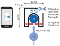 Als Thema des Studentenwettbewerbs INNOVACE 2018 ist ein Mechatronisches Halte- und Verschließsystem ausgeschrieben. Für dieses wird der Entwurf einer verriegelbaren Fangvorrichtung mit integrierter Dämpfung erwartet, wobei die Arretierung durch ein Smartphone auszulösen ist / Bildnachweis: ACE Stoßdämpfer GmbH