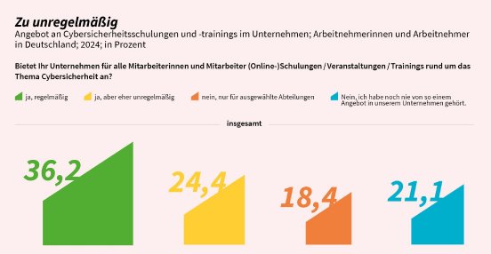 GDATA_Cybersicherheit_in_Zahlen_Awareness-Trainings_01.jpg
