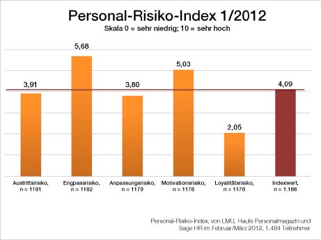 Personal Risiko Index 1-2012.jpg