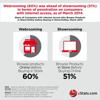 ystats_Infografik_Omnichannel Trend in Global B2C E-Commerce and General Retail 2015.jpg