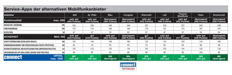 Service-Apps Mobilfunk-Discounter Tabelle kompakt 2025-02.jpg