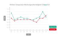En promedio, velocidades de cambio de temperatura un 20 % más rápidas con compresor refrigerado por CO2 (medida ICH750eco a temperatura ambiente +22 °C según IEC 60068-3-5)